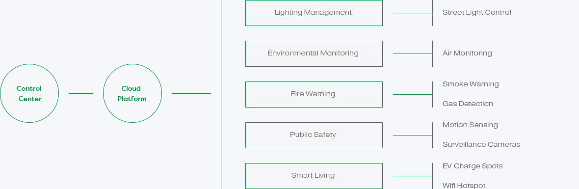 smart led lighting development flow chart